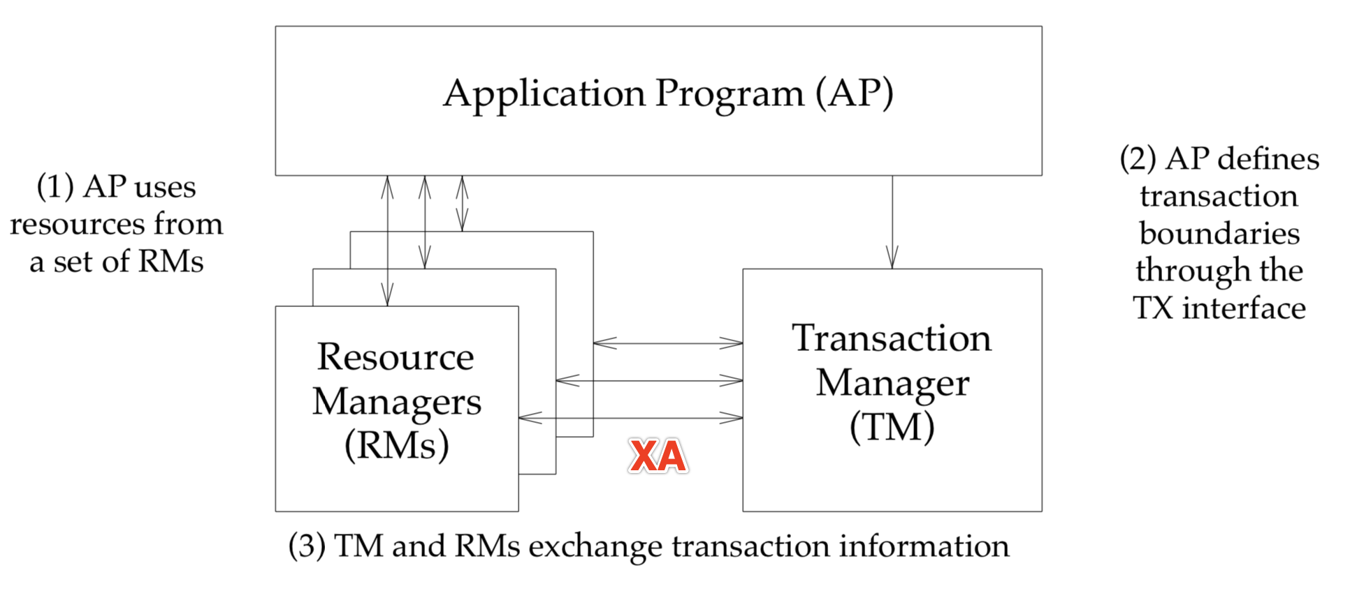 2pc-xa-transaction-model