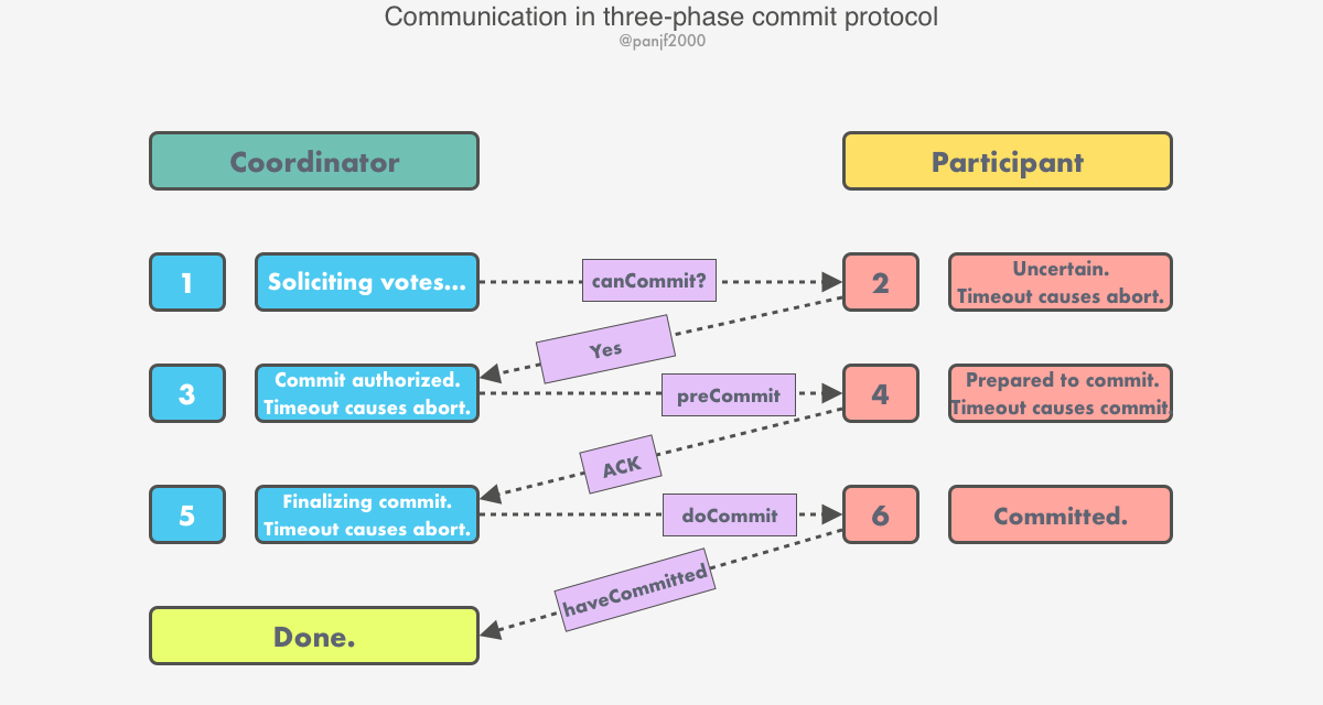 communication-in-three-phase-commit-protocol