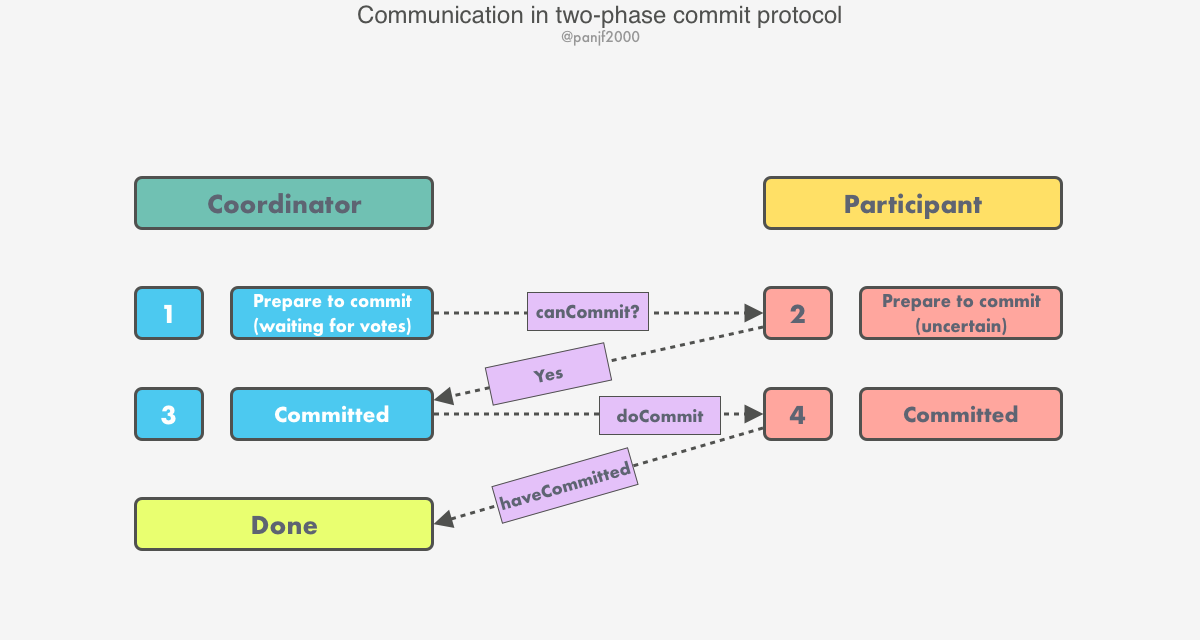 communication-in-two-phase-commit-protocol