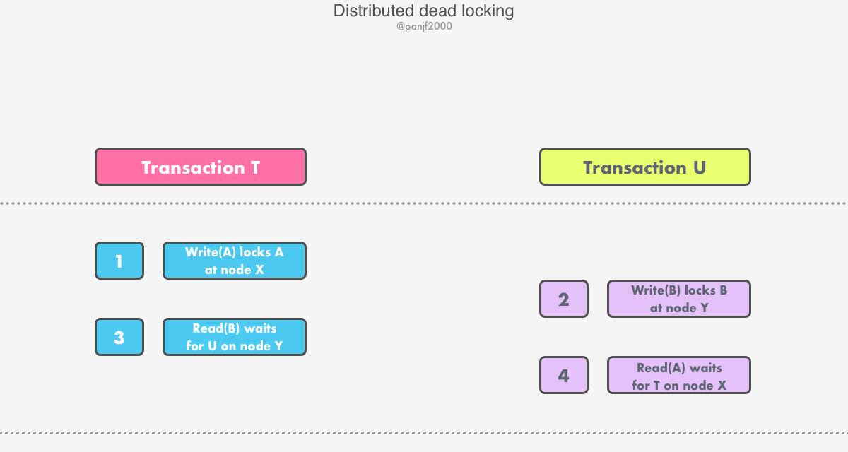 distributed-dead-locking