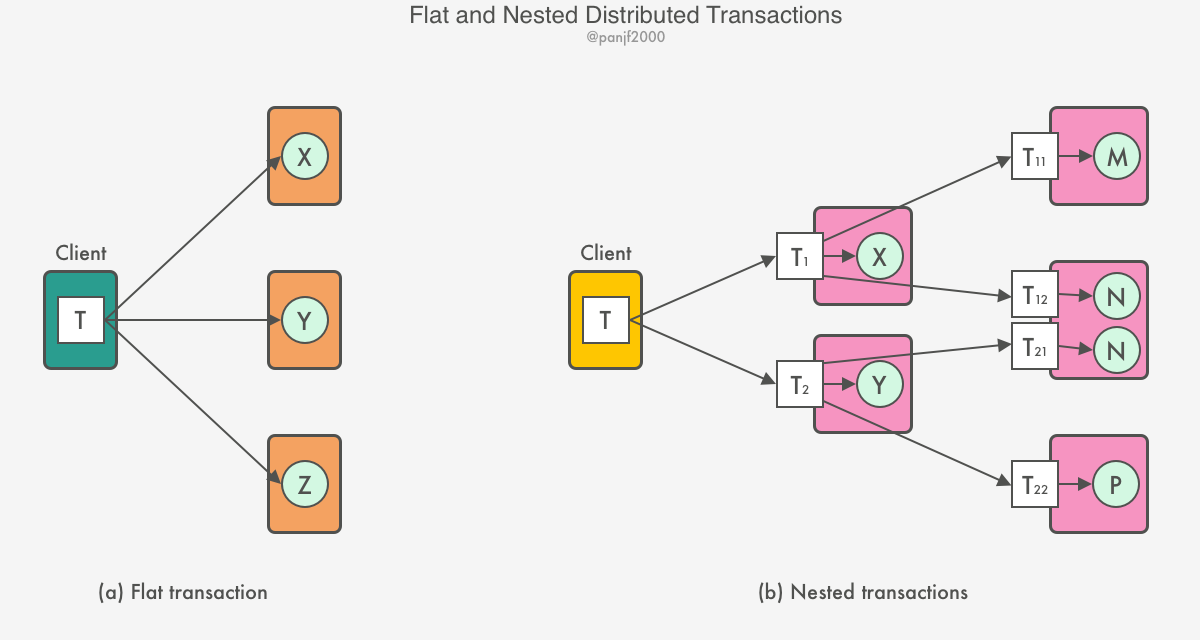 flat-and-nested-transactions
