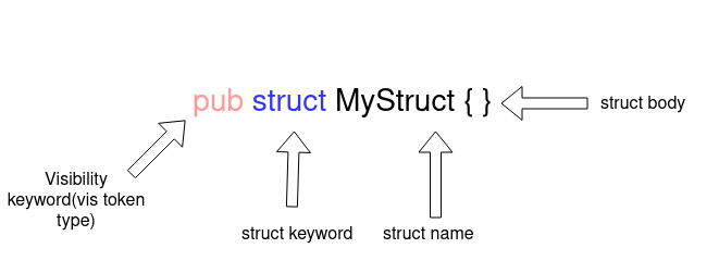 Parsing-Struct-Name-Field-Diagram
